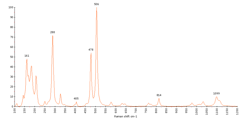 Raman Spectrum of Albite (165)